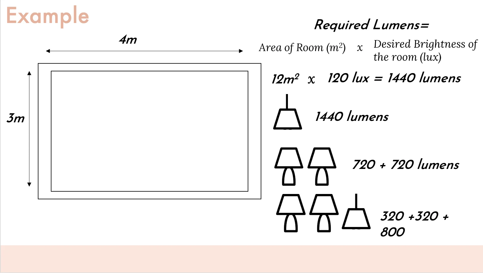Calculating lumens for a room a worked example