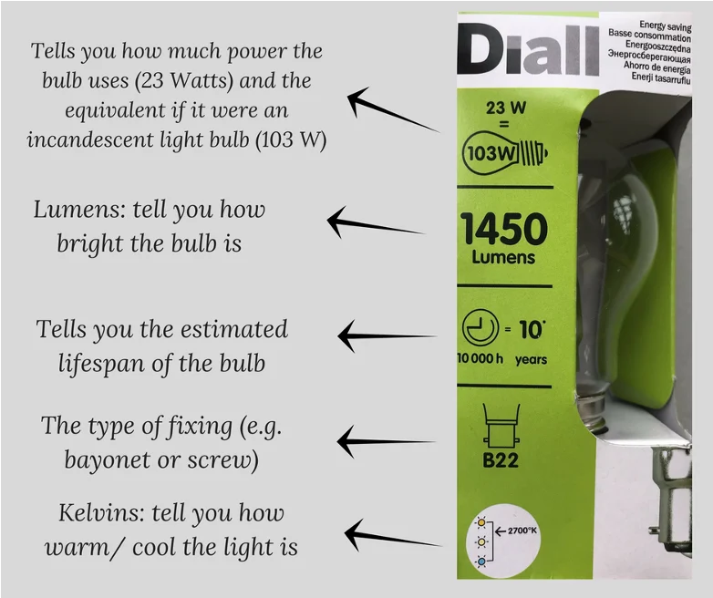 lightbulb packet showing key watts lux lumens information